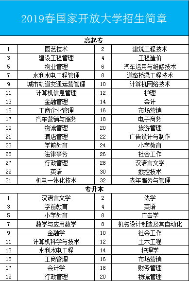 国家开放大学专业2