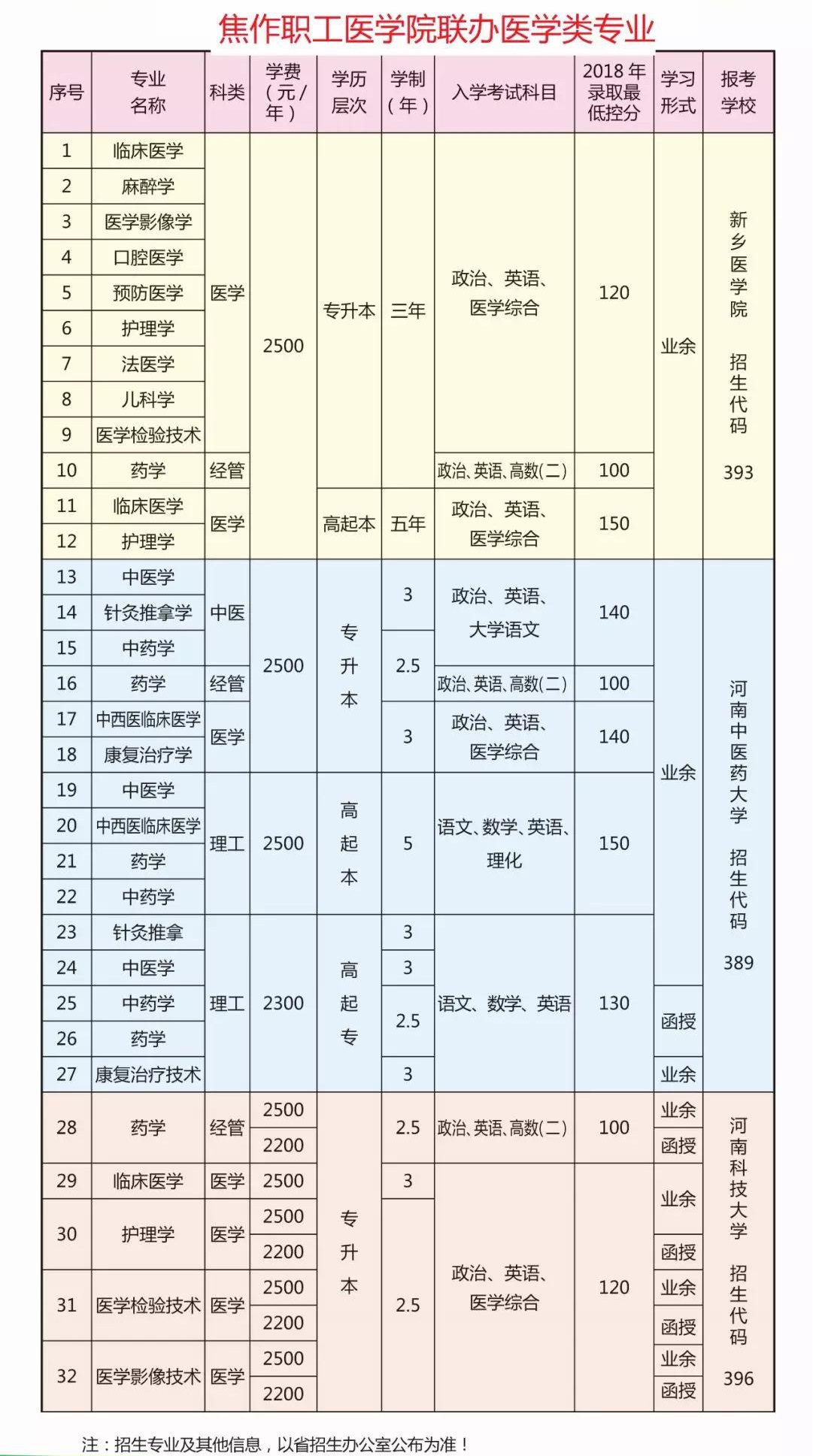 焦作职工医学院联办专业.jpg