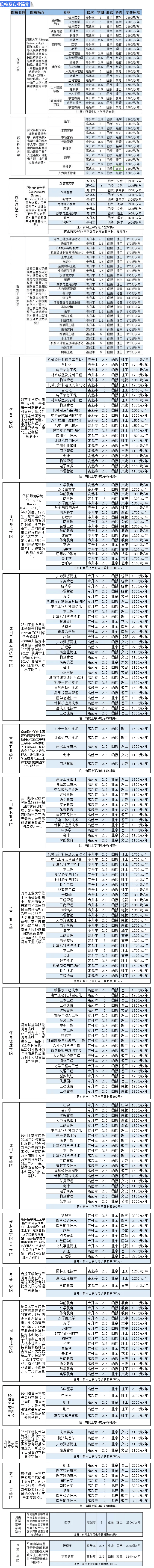 2020年河南成人高考院校专业大全